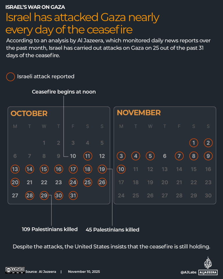 Read more about the article How many times has Israel violated the Gaza ceasefire? Here are the numbers | Israel-Palestine conflict News