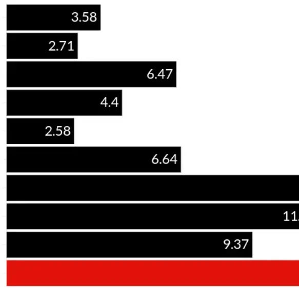 Exeter homeless death rate highest among English cities featured in annual Museum of Homelessness campaign charity report