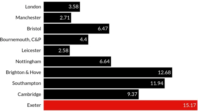 Read more about the article Exeter homeless death rate highest among English cities featured in annual Museum of Homelessness campaign charity report